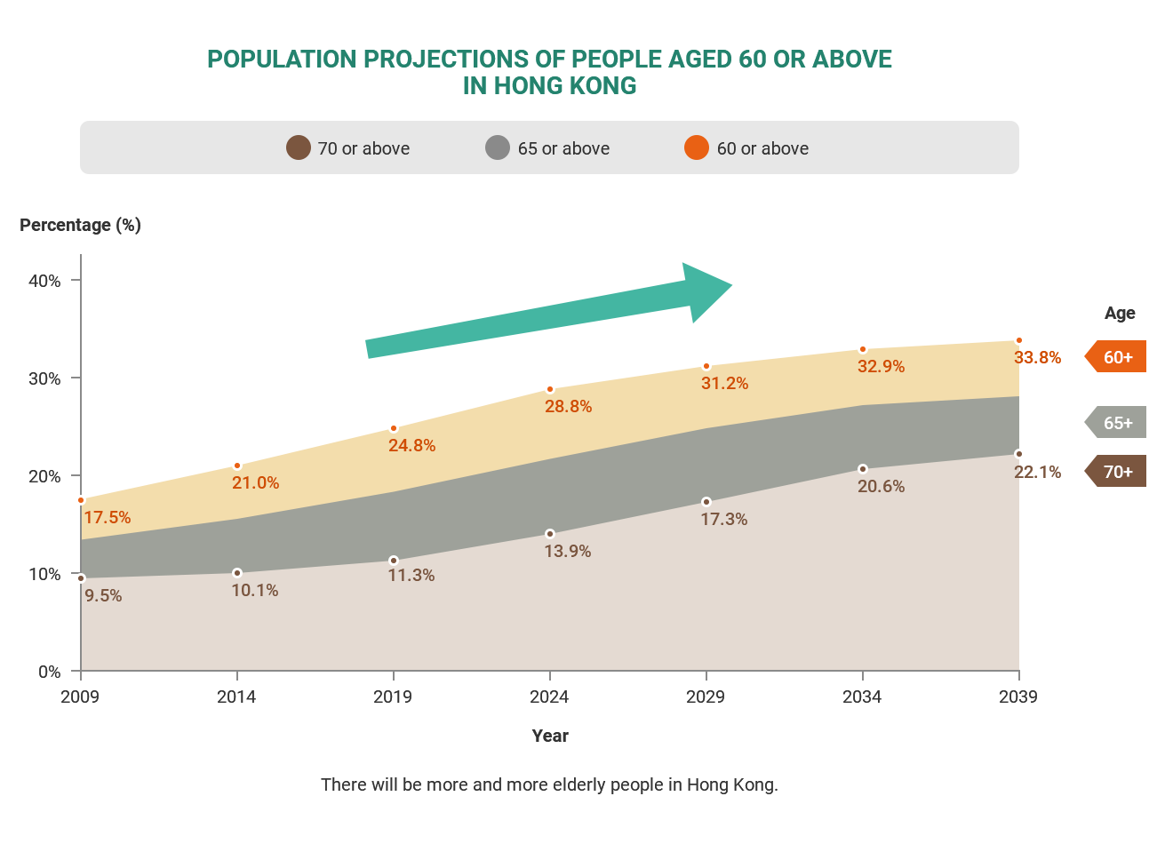 Population projections of people aged 60 or above in Hong Kong