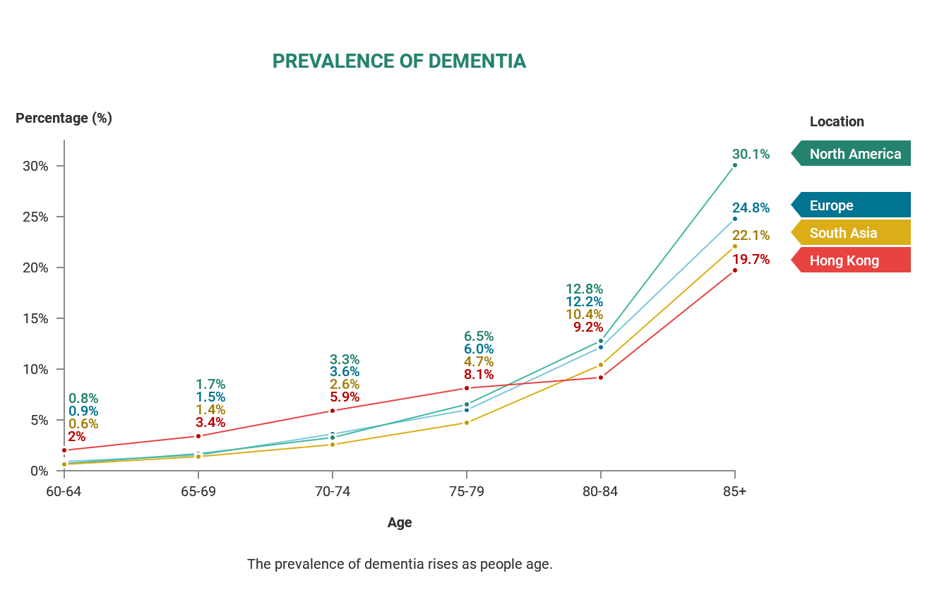 Prevalence of dementia