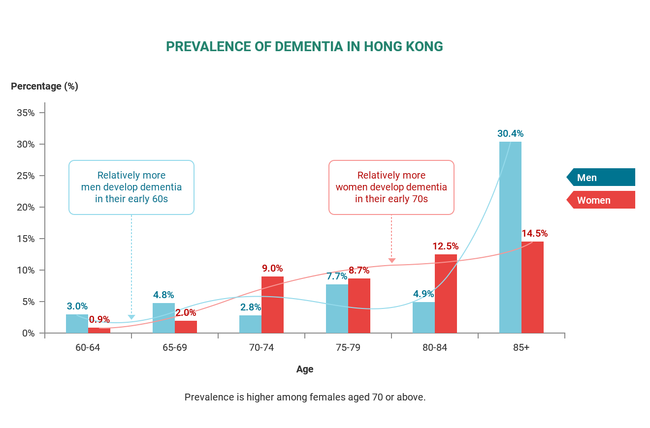 Prevalence of dementia in Hong Kong