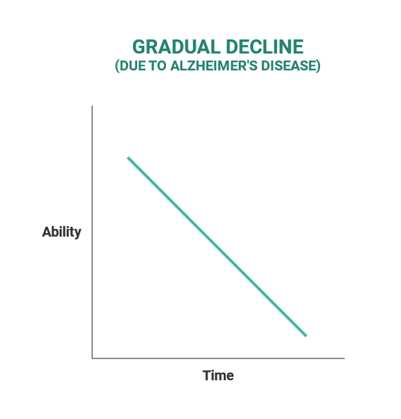 Gradual decline