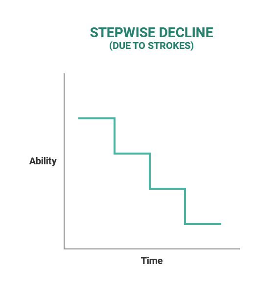 Stepwise decline