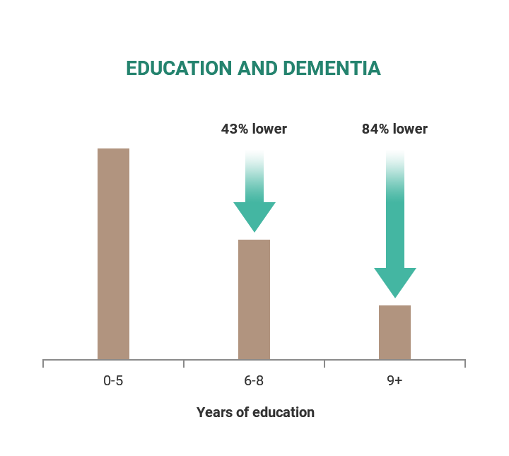 Education and dementia