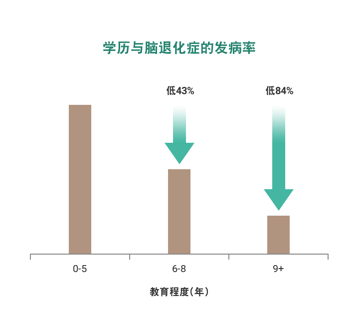 学历与脑退化症的发病率