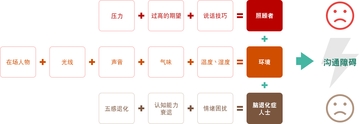 沟通困难的原因