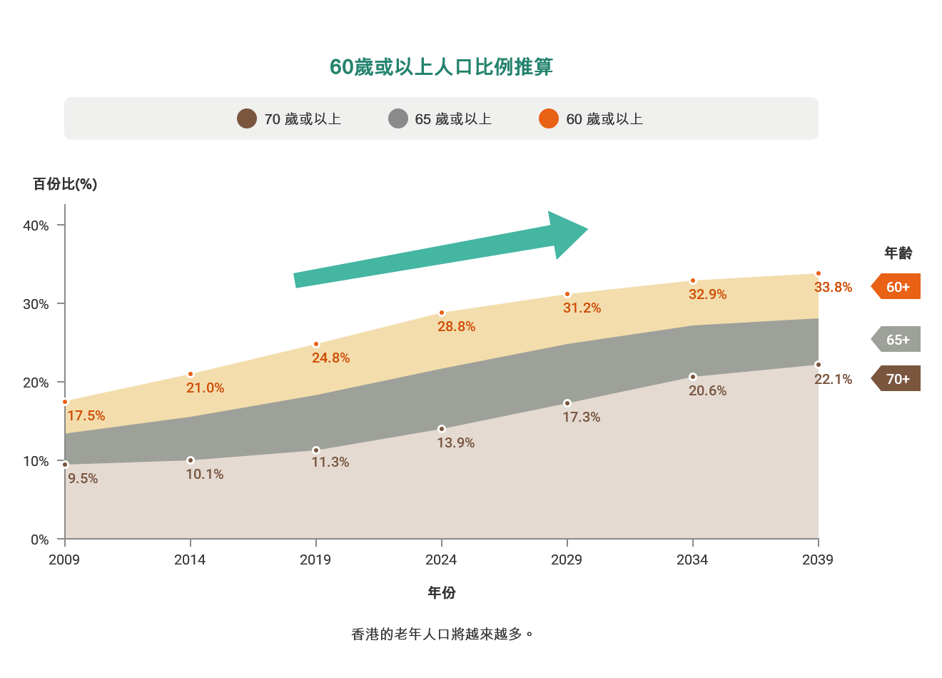 60歲或以上人口比例推算