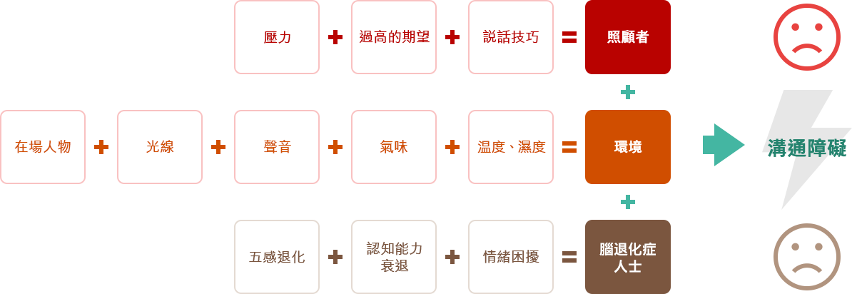 溝通困難的原因